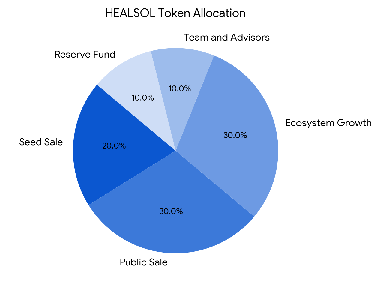 HealSol Hub Token Allocation